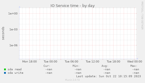 IO Service time