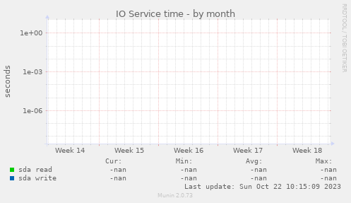 IO Service time