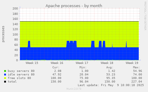 Apache processes