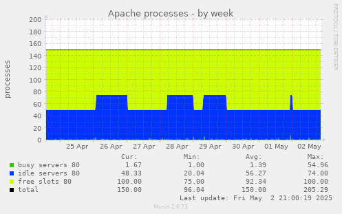 Apache processes
