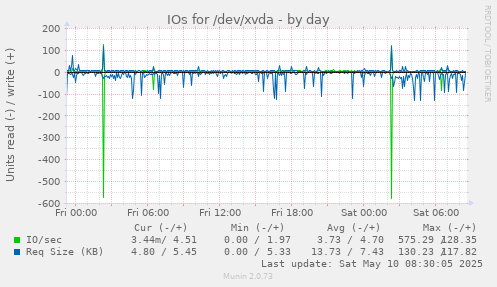 IOs for /dev/xvda