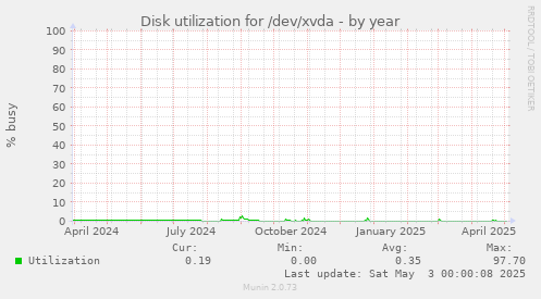 Disk utilization for /dev/xvda