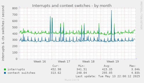 Interrupts and context switches