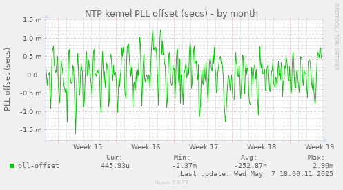 NTP kernel PLL offset (secs)