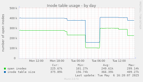 Inode table usage