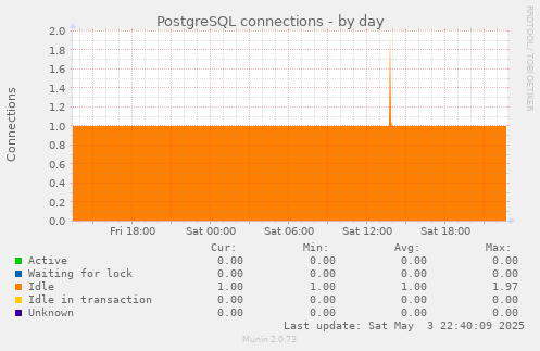 PostgreSQL connections