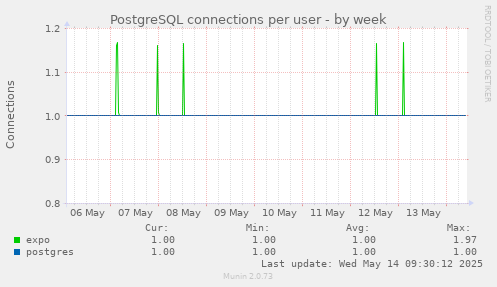 PostgreSQL connections per user
