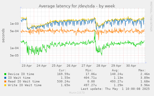 Average latency for /dev/sda