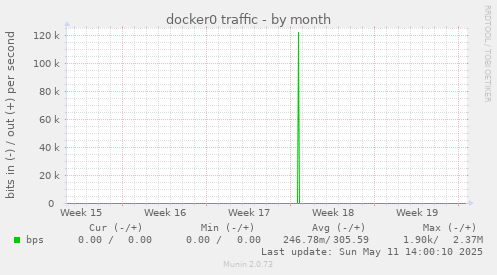 docker0 traffic