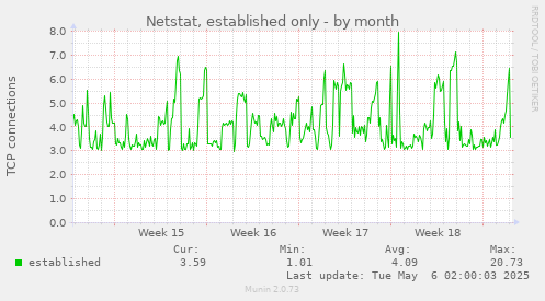 Netstat, established only