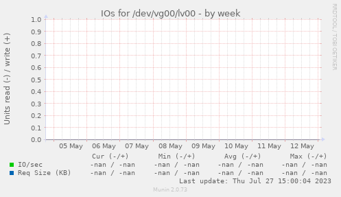IOs for /dev/vg00/lv00