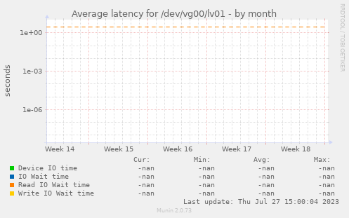 Average latency for /dev/vg00/lv01