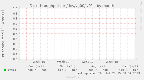 Disk throughput for /dev/vg00/lv01