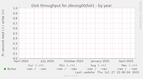 Disk throughput for /dev/vg00/lv01