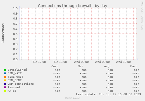 Connections through firewall