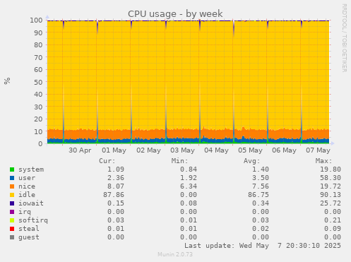 weekly graph