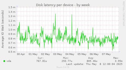 Disk latency per device