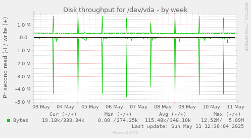 Disk throughput for /dev/vda