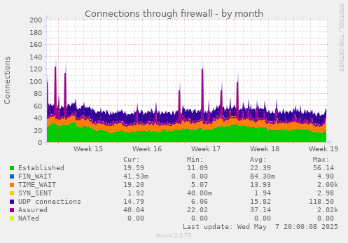 Connections through firewall