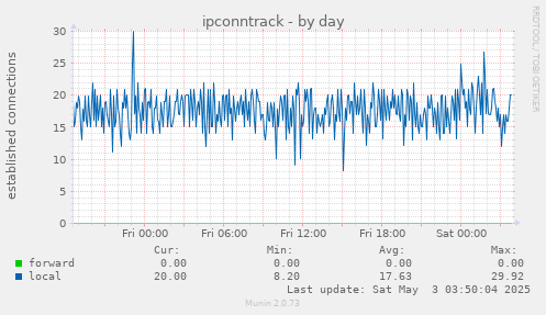 ipconntrack