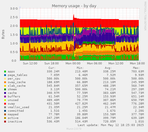 Memory usage