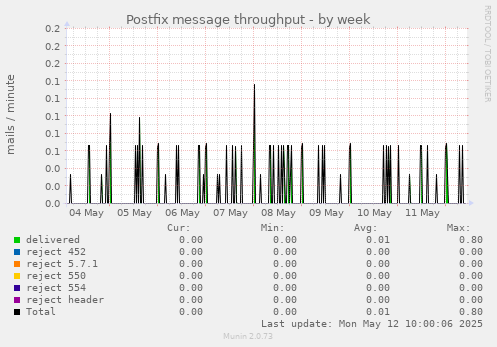 Postfix message throughput