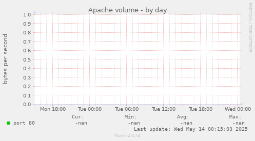 Apache volume