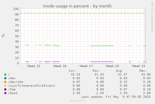 Inode usage in percent