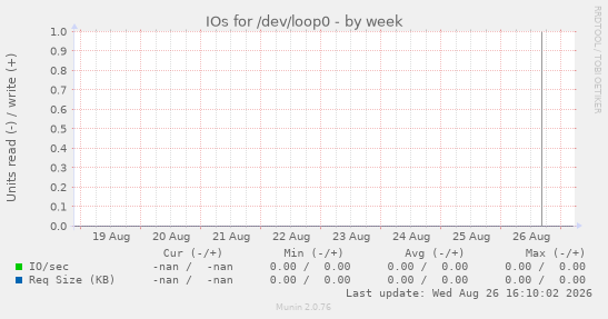 IOs for /dev/loop0