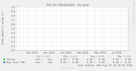 IOs for /dev/loop0
