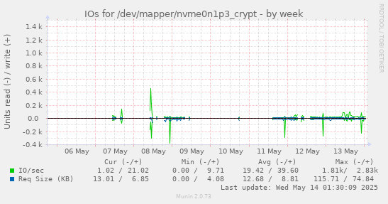 IOs for /dev/mapper/nvme0n1p3_crypt