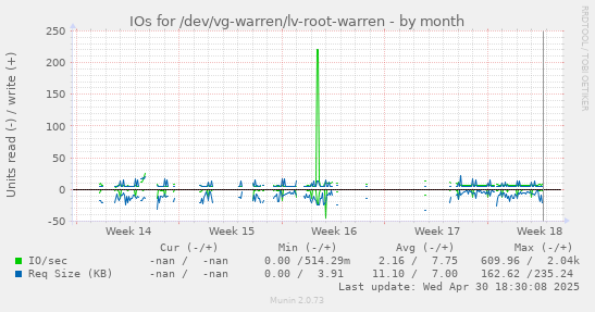 IOs for /dev/vg-warren/lv-root-warren