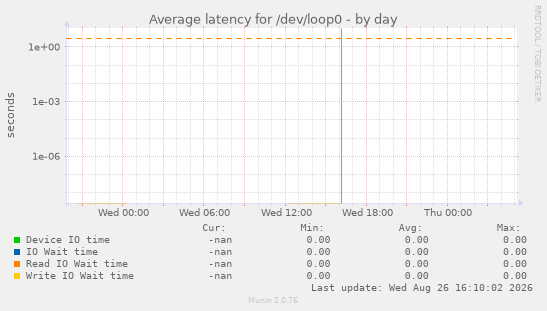 Average latency for /dev/loop0