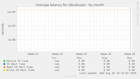 Average latency for /dev/loop0
