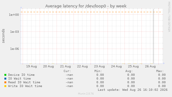 Average latency for /dev/loop0