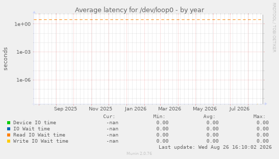 Average latency for /dev/loop0