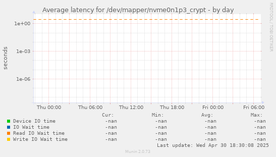Average latency for /dev/mapper/nvme0n1p3_crypt