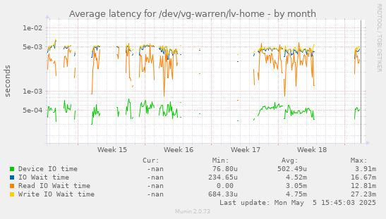 Average latency for /dev/vg-warren/lv-home