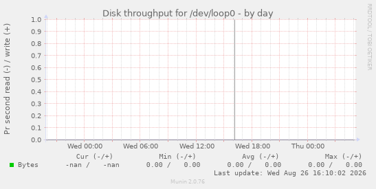 Disk throughput for /dev/loop0