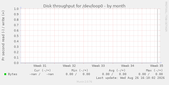 Disk throughput for /dev/loop0