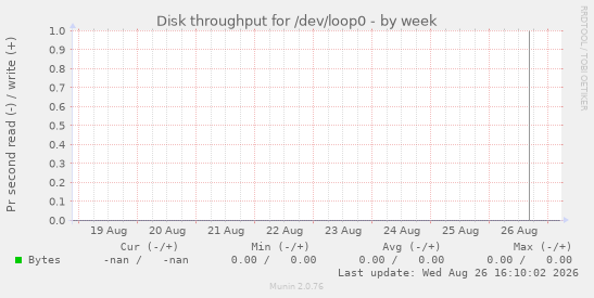 Disk throughput for /dev/loop0