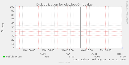 Disk utilization for /dev/loop0