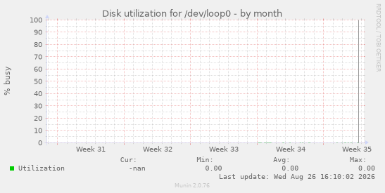 Disk utilization for /dev/loop0