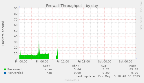Firewall Throughput