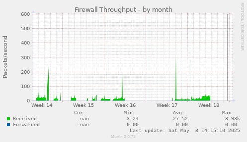 Firewall Throughput