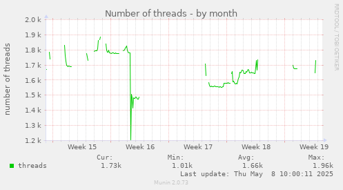 Number of threads