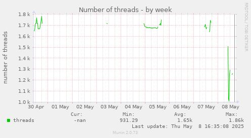 Number of threads