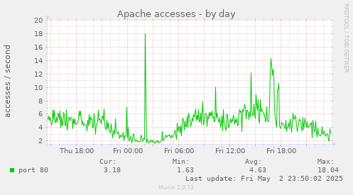 Apache accesses