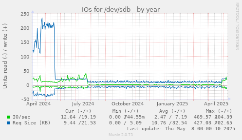 IOs for /dev/sdb