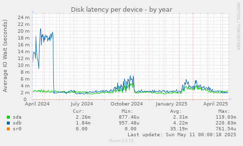 Disk latency per device
